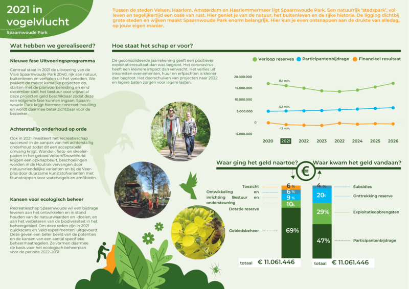 Infographic foto 2021 // infographic_spaarnwoude_park_2021.pdf.png (313 K)